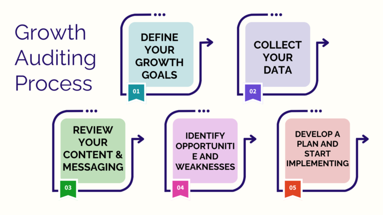 Growth Auditing Process