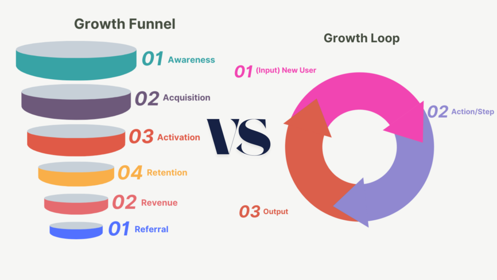 growth funnel vs growth loop