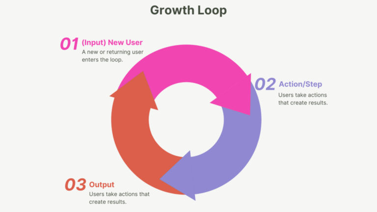 growth loop